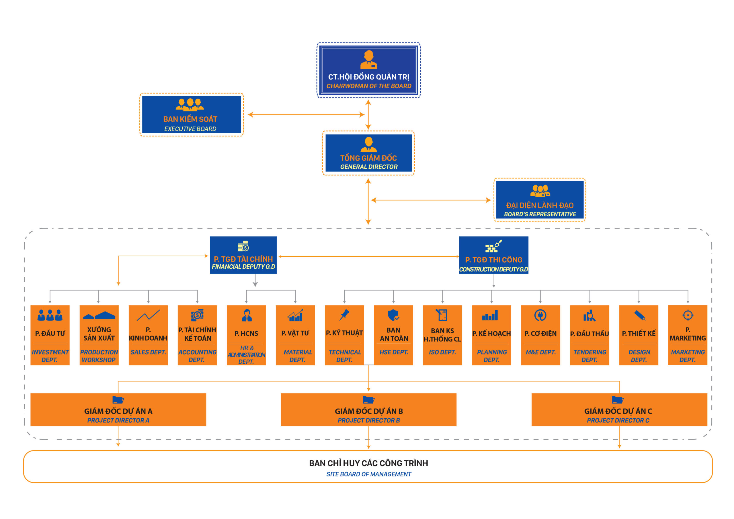 Organizational chart