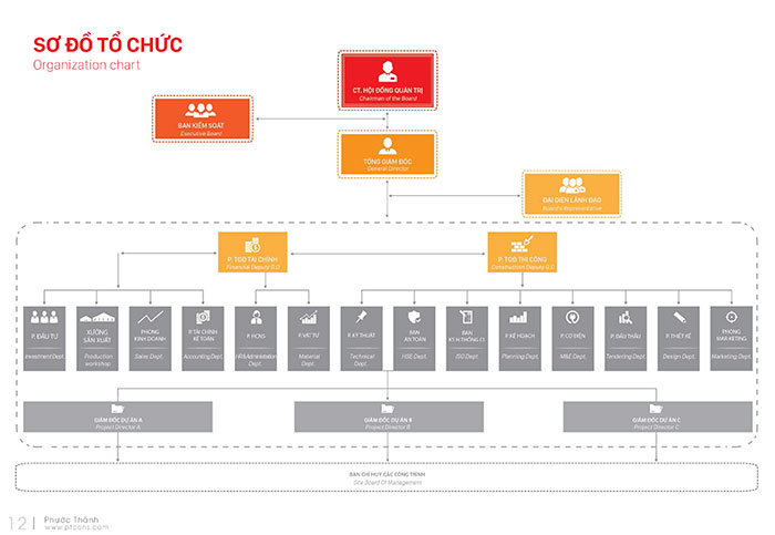 Sơ Đồ Tổ Chức